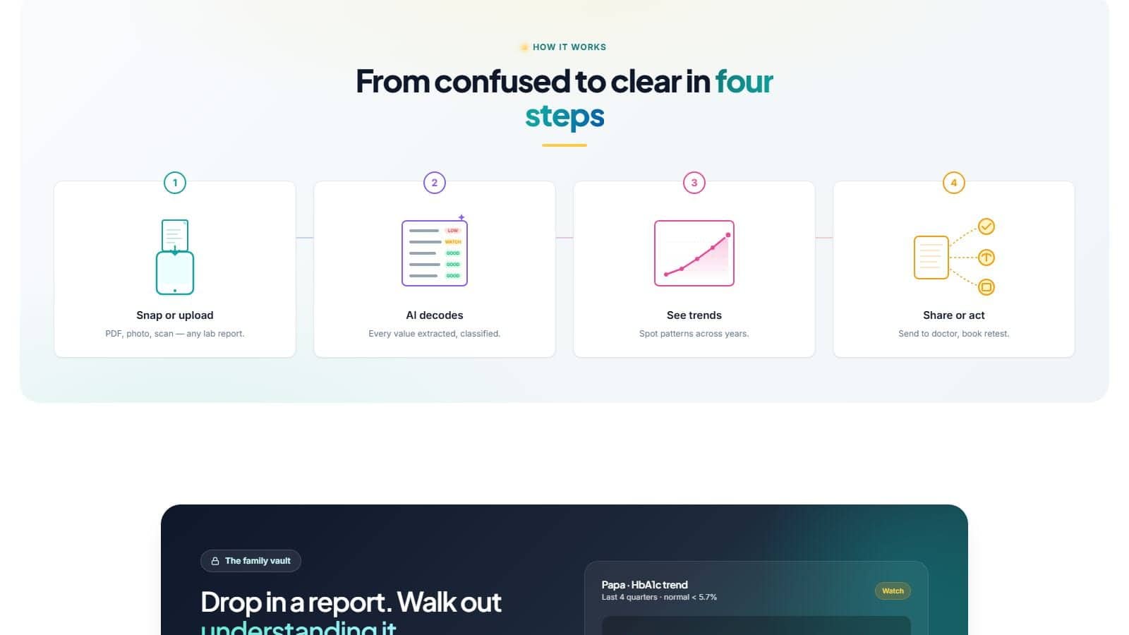 From confused to clear in four steps